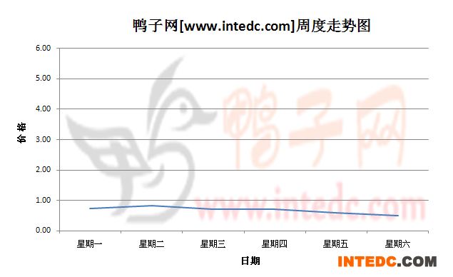 2012年8月第一周安徽地区鸭苗价格连续周度走势