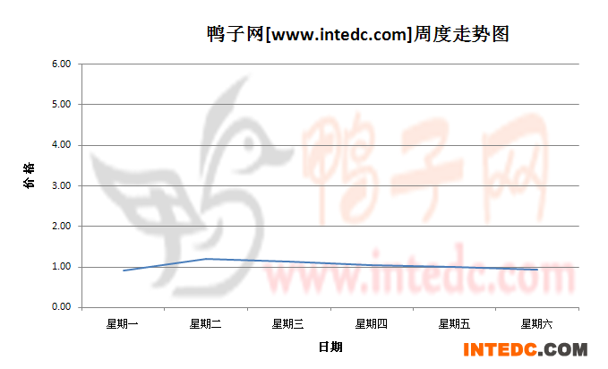 2012年8月第一周全国鸭苗价格连续周度走势