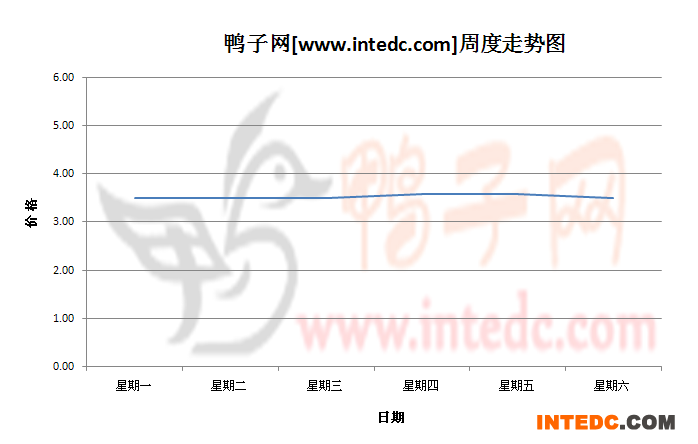 2012年8月第二周攀枝花毛鸭价格连续周度走势