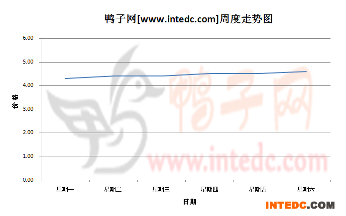 2012年8月第二周江门毛鸭价格连续周度走势