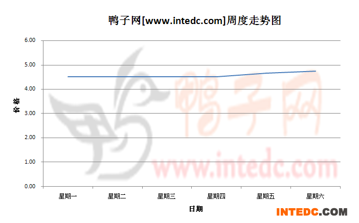 2012年8月第二周云浮毛鸭价格连续周度走势