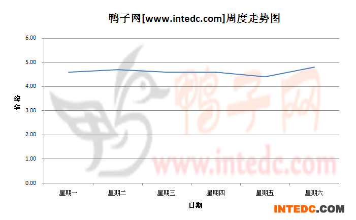 2012年8月第二周三水毛鸭价格连续周度走势