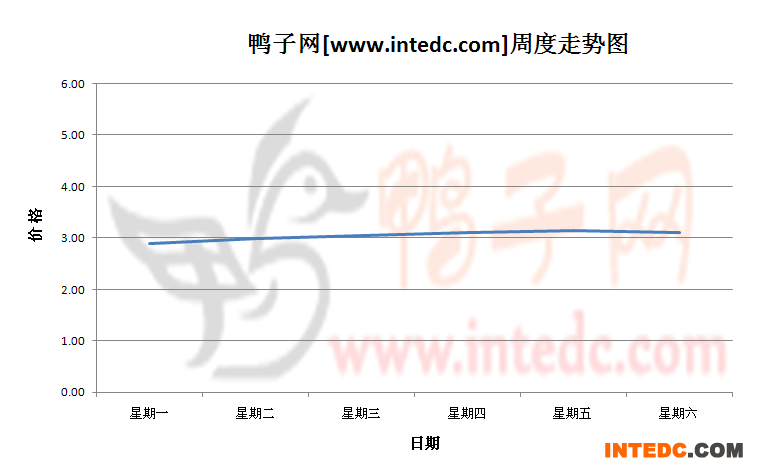 2012年8月第二周孟州毛鸭价格连续周度走势