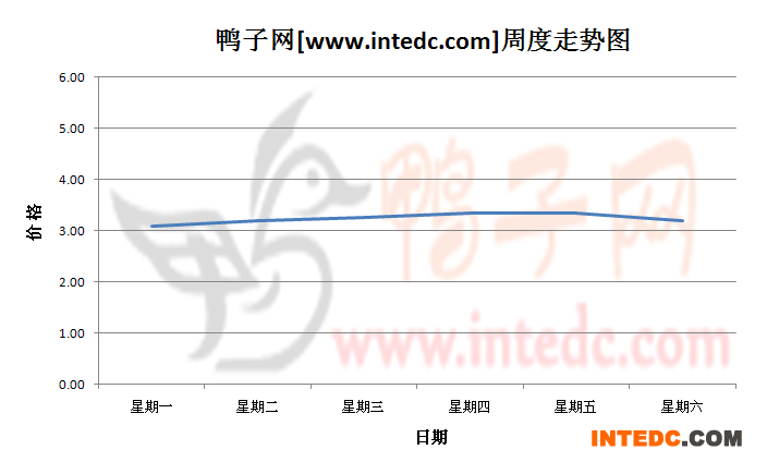 2012年8月第二周蚌埠毛鸭价格连续周度走势
