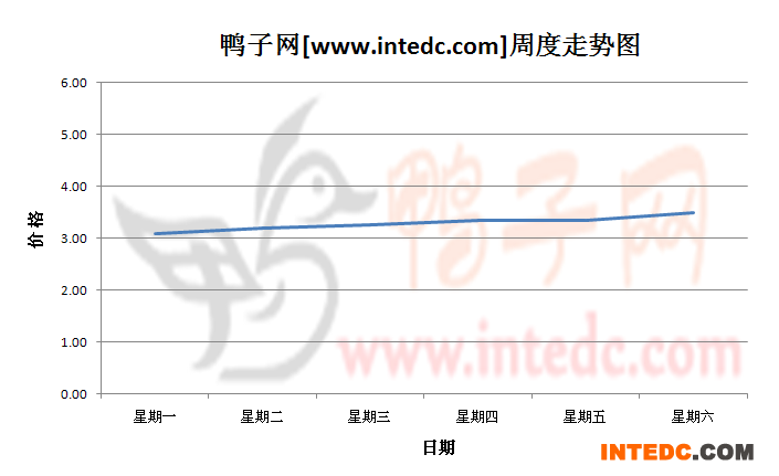 2012年8月第二周巢湖毛鸭价格连续周度走势