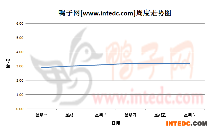 2012年8月第二周莆田毛鸭价格连续周度走势