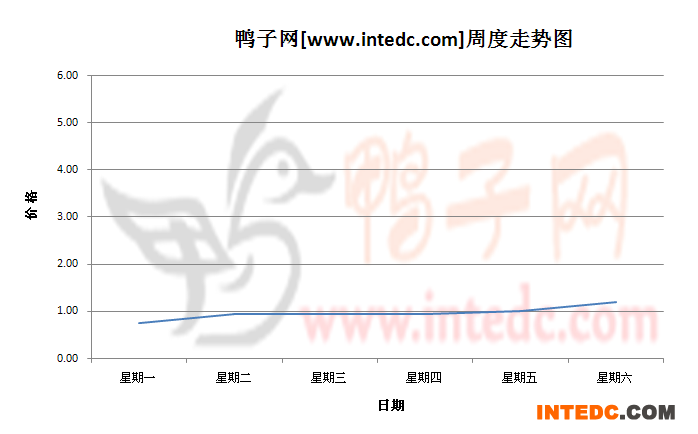 2012年8月第二周沛县鸭苗价格连续周度走势