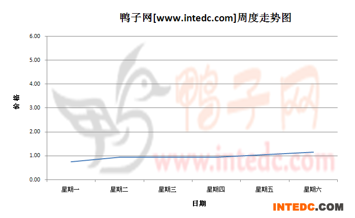 2012年8月第二周睢宁鸭苗价格连续周度走势