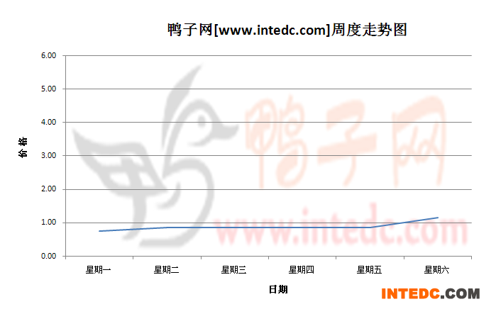 2012年8月第二周徐州大庙鸭苗价格连续周度走势