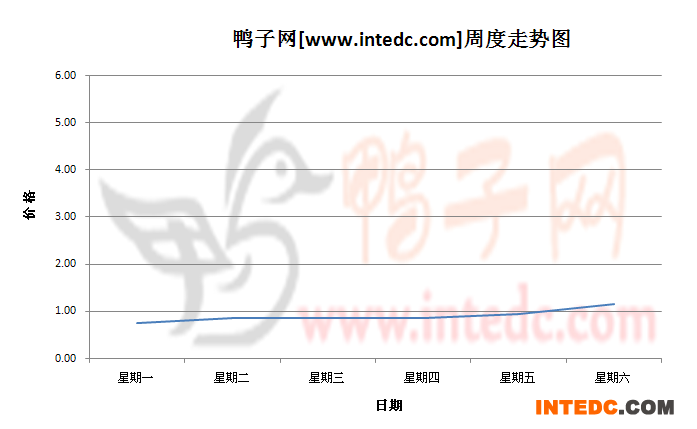 2012年8月第二周邳州鸭苗价格连续周度走势