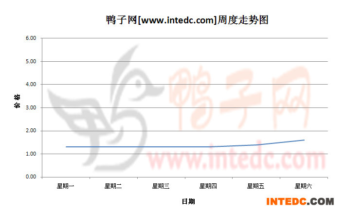 2012年8月第二周成都鸭苗价格连续周度走势