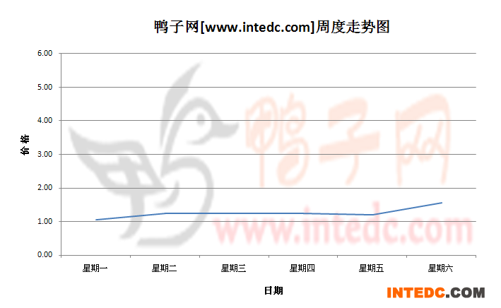 2012年8月第二周乐山鸭苗价格连续周度走势