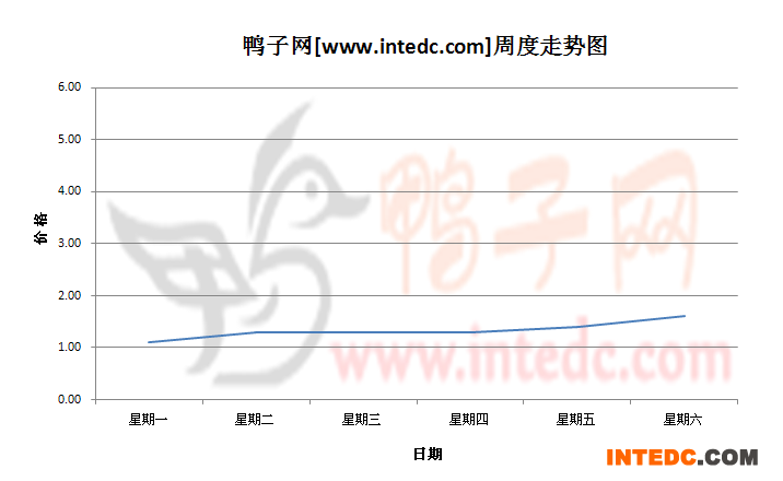 2012年8月第二周攀枝花鸭苗价格连续周度走势
