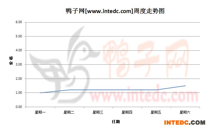 2012年8月第二周桂柳鸭苗价格连续周度走势