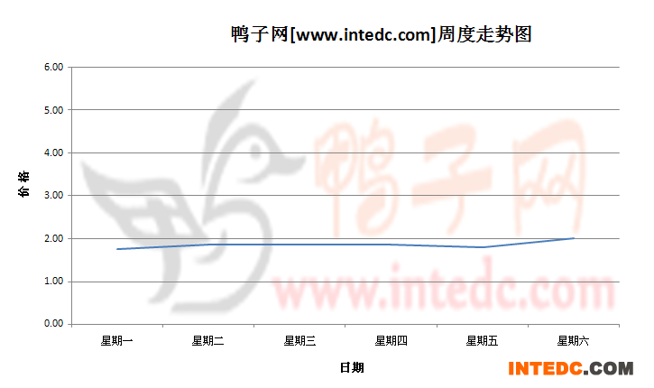 2012年8月第二周南海鸭苗价格连续周度走势