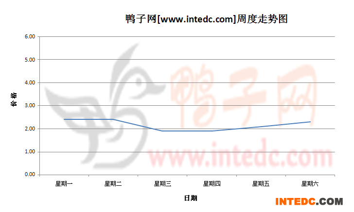 2012年8月第二周惠州鸭苗价格连续周度走势