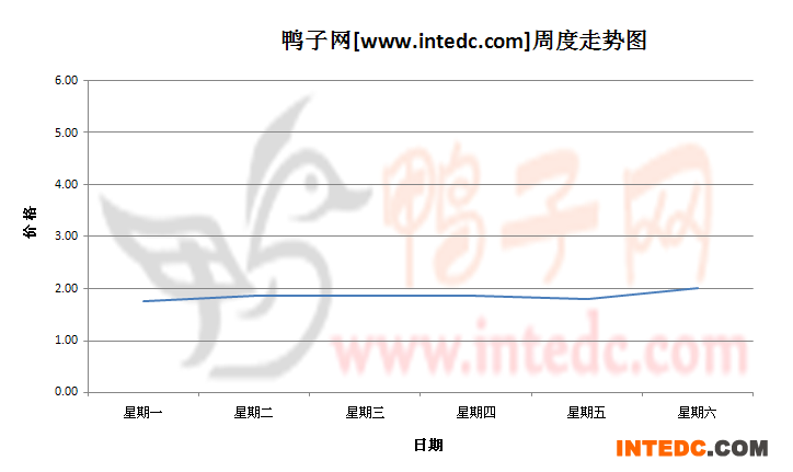 2012年8月第二周佛山鸭苗价格连续周度走势
