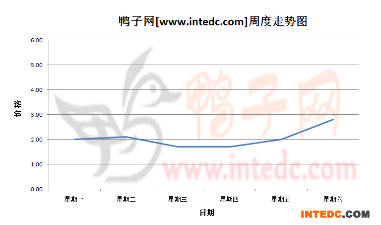 2012年8月第二周南宁鸭苗价格连续周度走势
