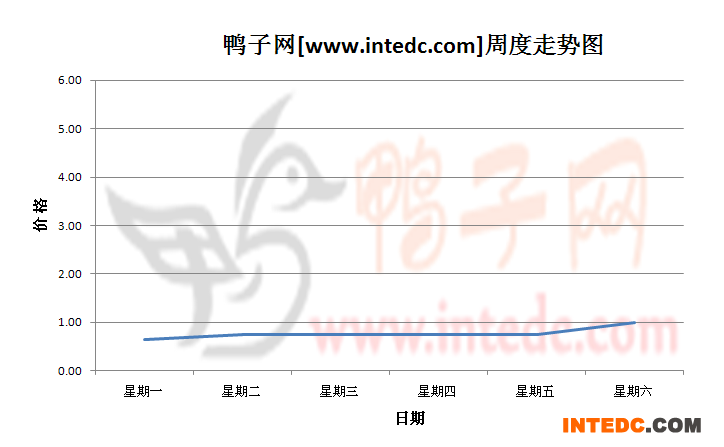 2012年8月第二周蚌埠鸭苗价格连续周度走势