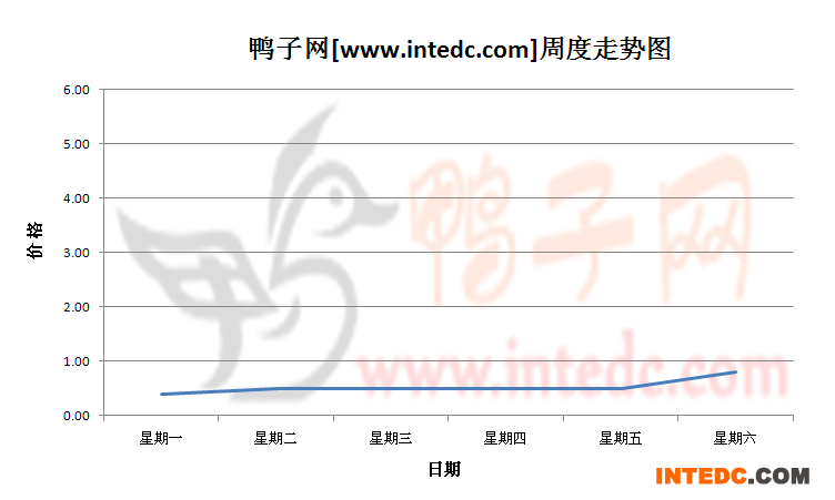 2012年8月第二周乌镇鸭苗价格连续周度走势
