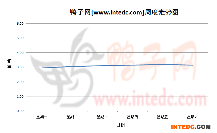 2012年8月第二周河南地区毛鸭价格连续周度走势