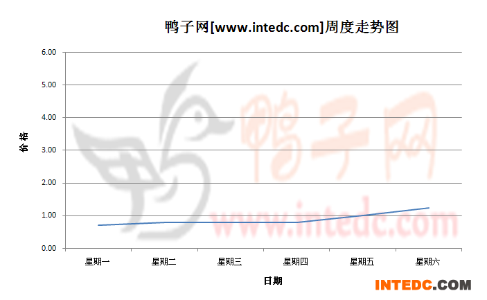 2012年8月第二周江苏地区鸭苗价格连续周度走势