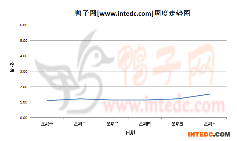 2012年8月第二周全国鸭苗价格连续周度走势