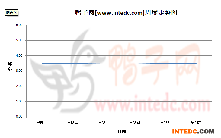 2012年8月第三周泰安六和毛鸭价格连续周度走势
