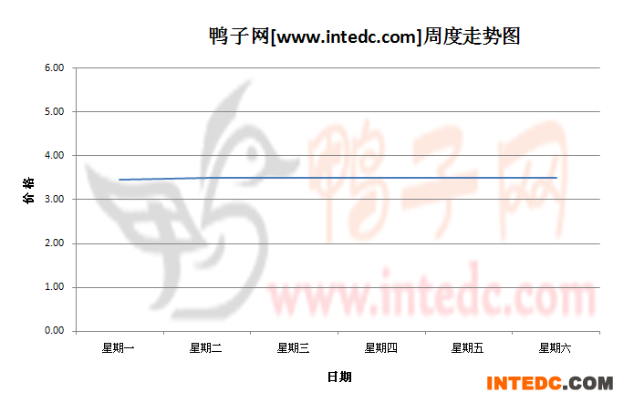2012年8月第三周眉山毛鸭价格连续周度走势