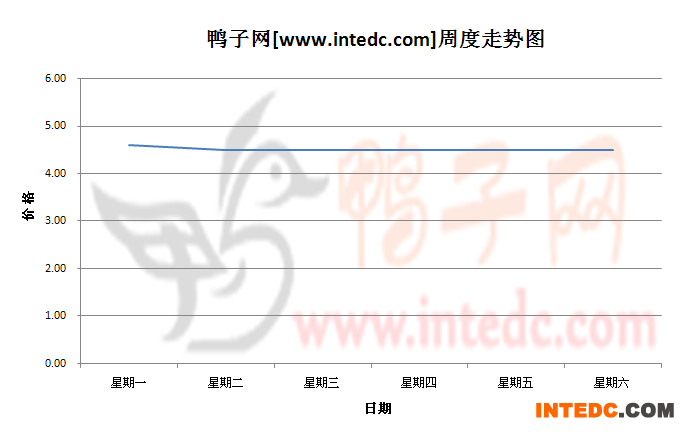 2012年8月第三周江门毛鸭价格连续周度走势