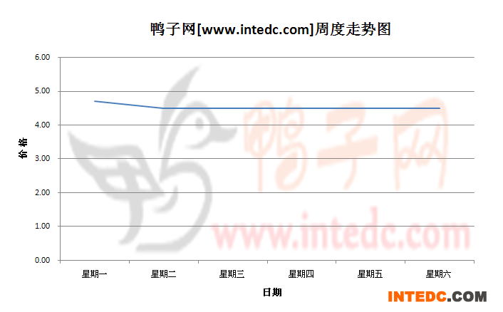 2012年8月第三周南海毛鸭价格连续周度走势