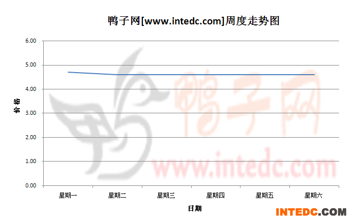 2012年8月第三周佛山毛鸭价格连续周度走势