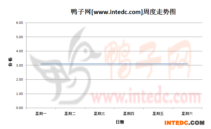 2012年8月第三周南阳毛鸭价格连续周度走势