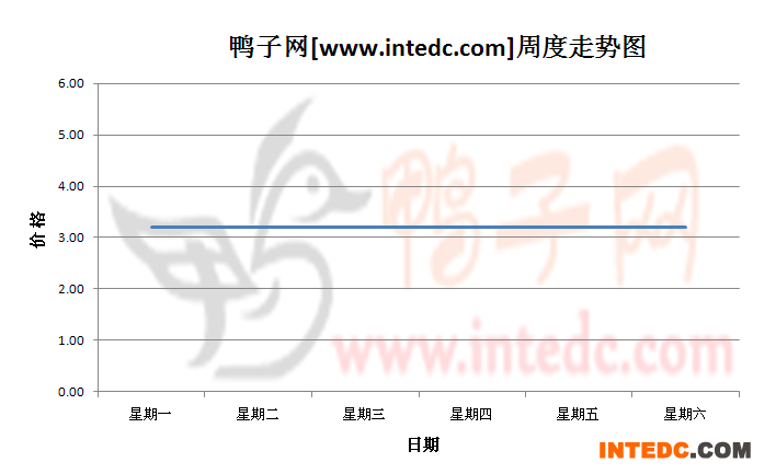 2012年8月第三周蚌埠毛鸭价格连续周度走势