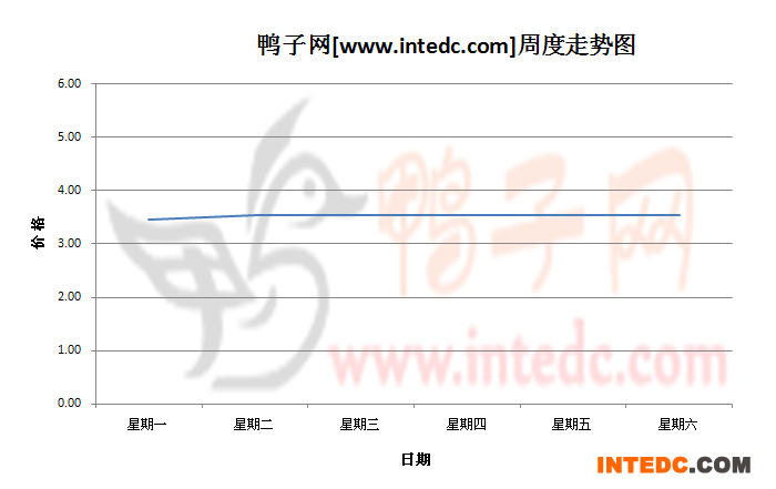 2012年8月第三周四川地区毛鸭价格连续周度走势