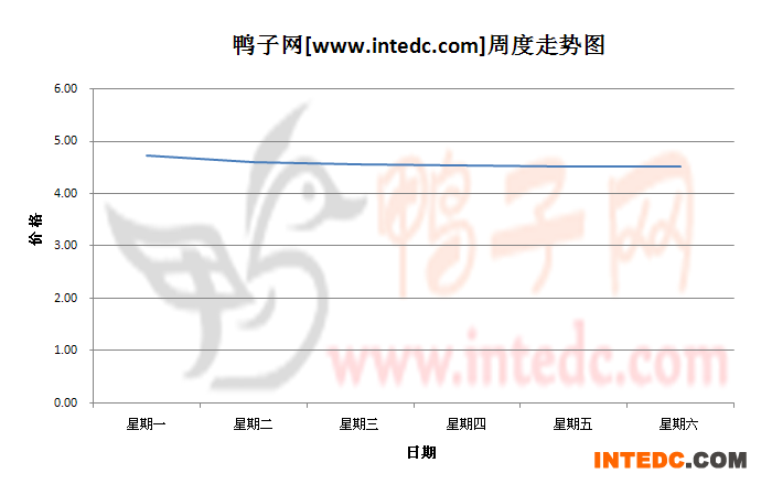 2012年8月第三周广东地区毛鸭价格连续周度走势
