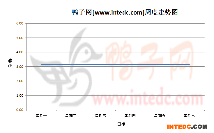 2012年8月第三周河南地区毛鸭价格连续周度走势