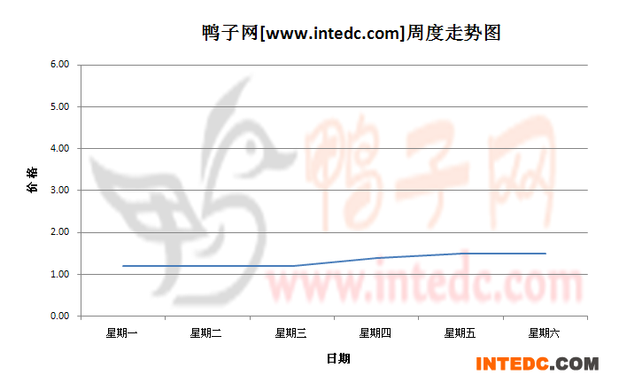 2012年8月第三周沛县鸭苗价格连续周度走势