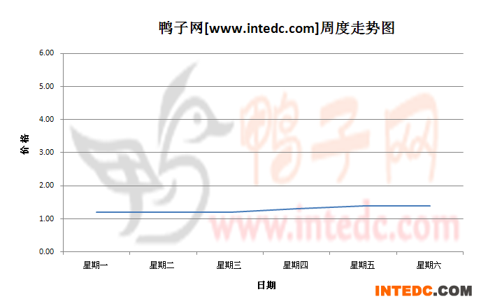 2012年8月第三周铜山鸭苗价格连续周度走势