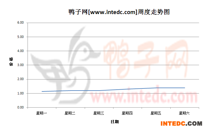 2012年8月第三周邳州鸭苗价格连续周度走势