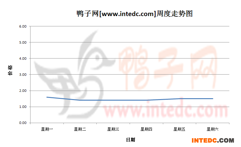 2012年8月第三周成都鸭苗价格连续周度走势