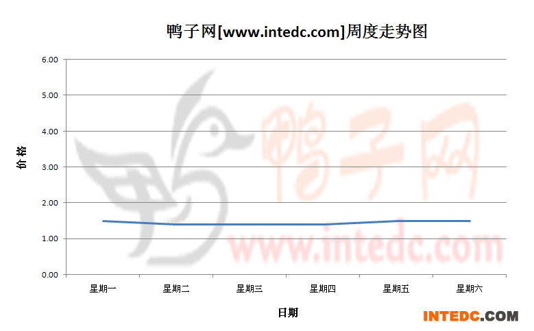 2012年8月第三周桂柳鸭苗价格连续周度走势