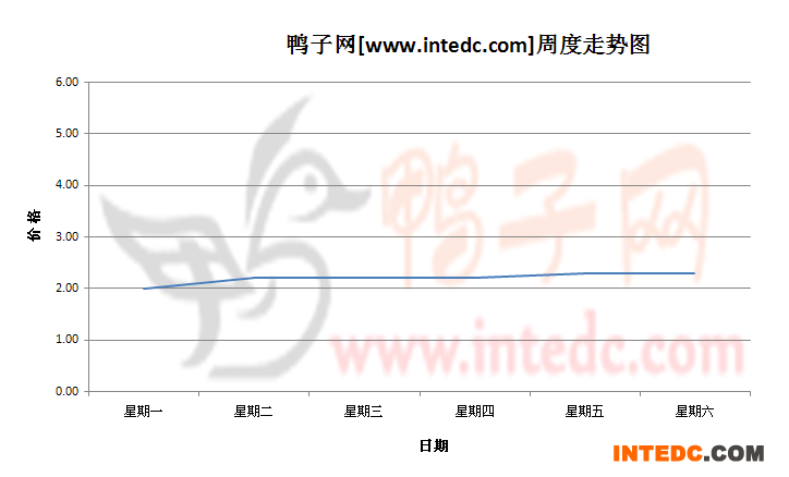 2012年8月第三周佛山鸭苗价格连续周度走势