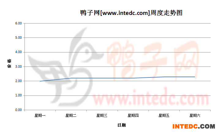 2012年8月第三周云浮鸭苗价格连续周度走势