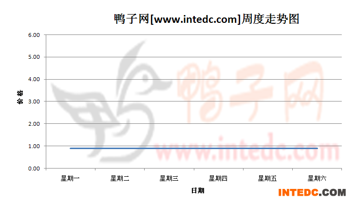 2012年8月第三周新郑鸭苗价格连续周度走势
