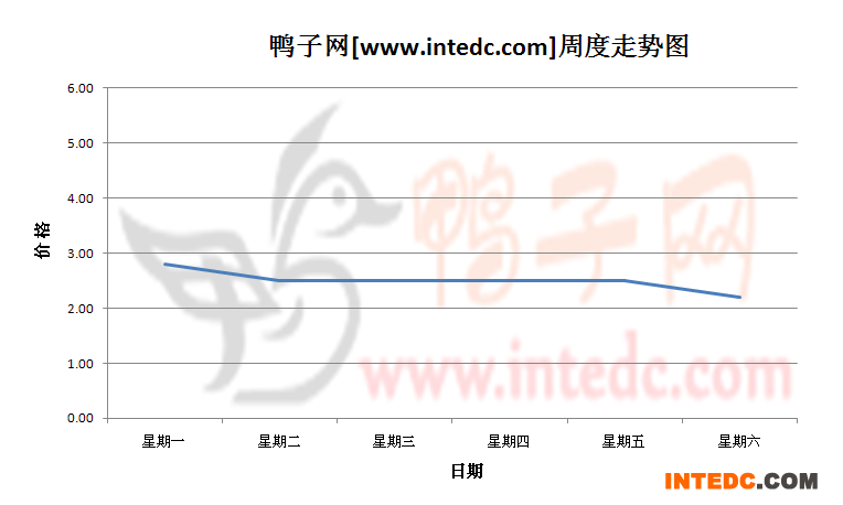 2012年8月第三周南宁鸭苗价格连续周度走势