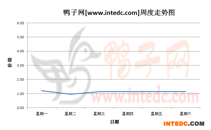 2012年8月第三周巢湖鸭苗价格连续周度走势