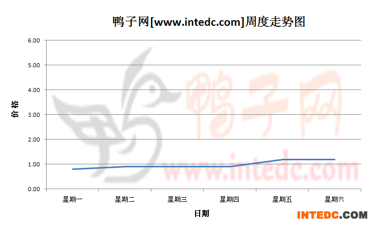 2012年8月第三周乌镇鸭苗价格连续周度走势