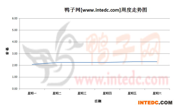 2012年8月第三周广东地区鸭苗价格连续周度走势