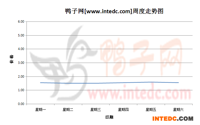 2012年8月第三周全国鸭苗价格连续周度走势